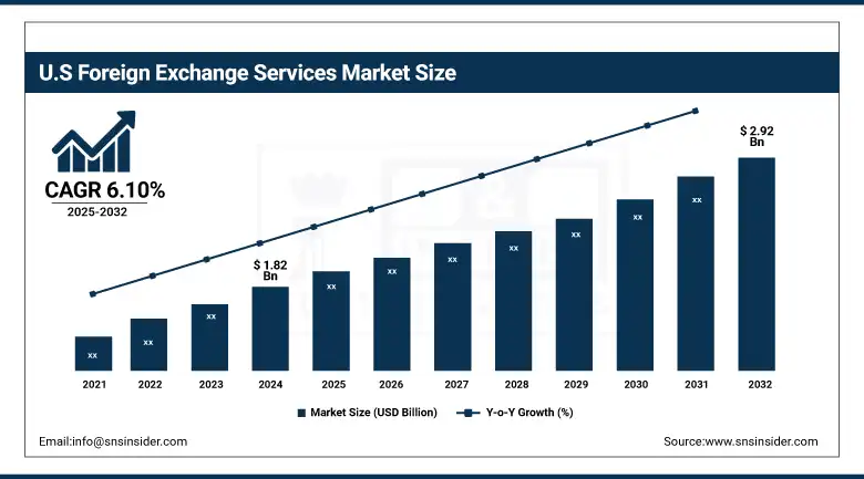 US Foreign Exchange Services Market Size