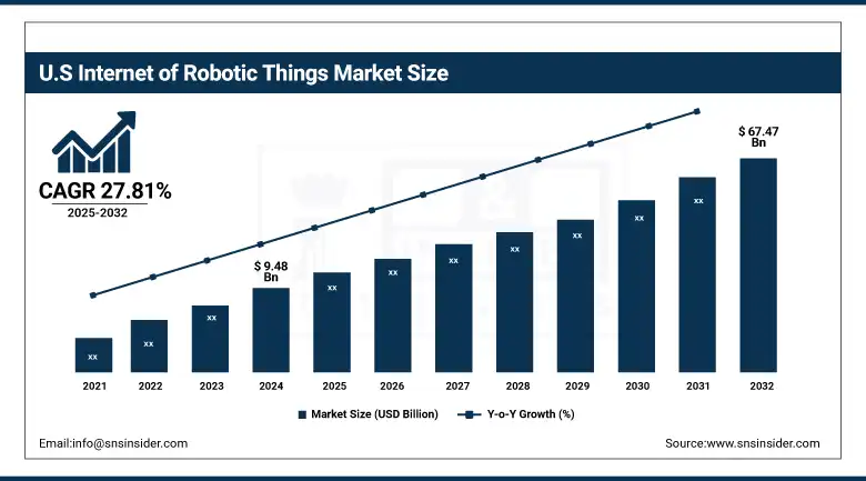 US Internet of Robotic Things Market Size