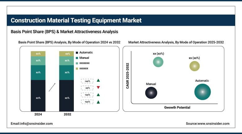 Construction Material Testing Equipment Market BPS Share by Mode of Operation