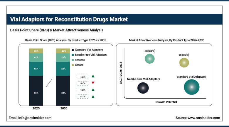 Vial Adaptors for Reconstitution Drugs Market BPS Share by Product Type