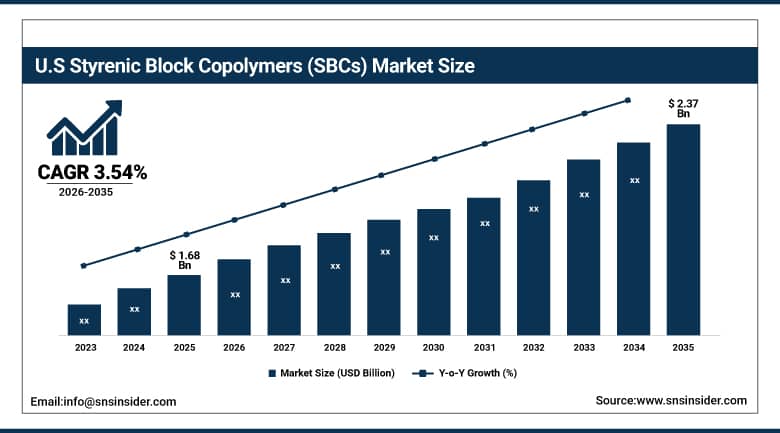 US Styrenic Block Copolymers SBCs Market Size