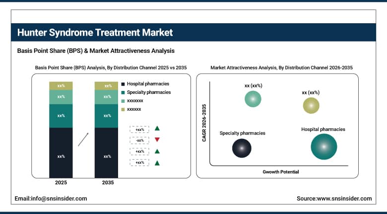 Hunter Syndrome Treatment Market BPS Share by Distribution Channel