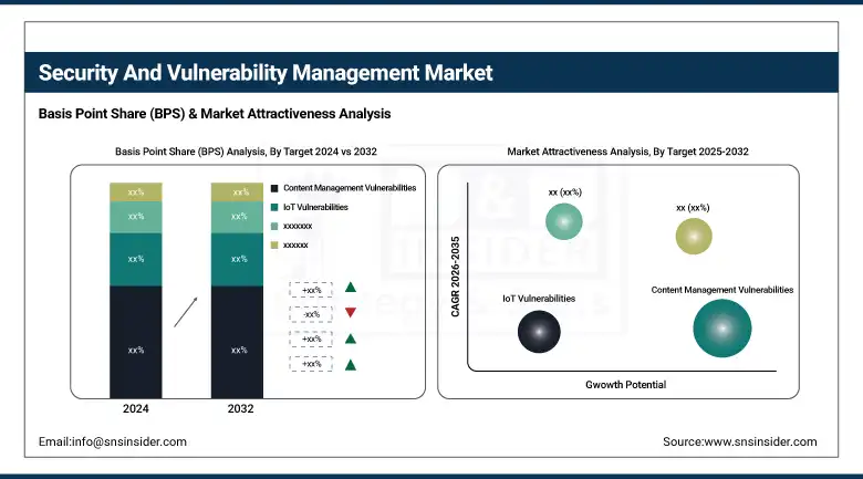 Security And Vulnerability Management Market BPS Share By Target