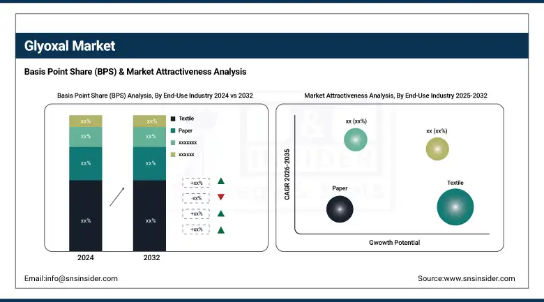 Glyoxal Market BPS Share By End Use Industry 