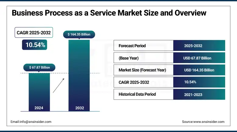 Business Process as a Service Market Size and Overview