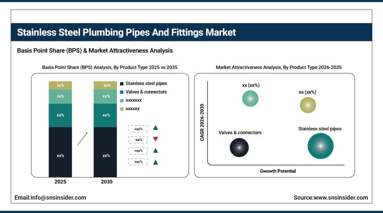 Stainless Steel Plumbing Pipes And Fittings Market BPS Share by Product Type