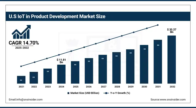 US IoT in Product Development Market Size