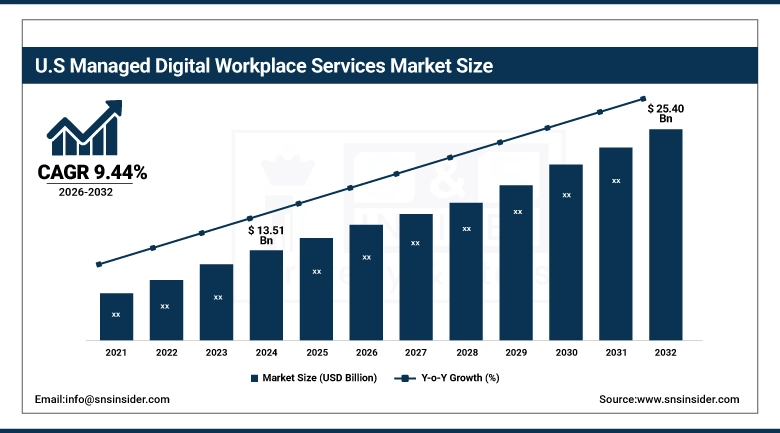 US Managed Digital Workplace Services Market Size