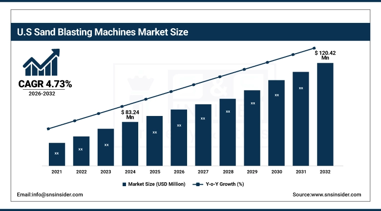 US Sand Blasting Machines Market Size