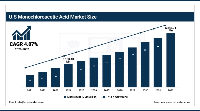 US Monochloroacetic Acid Market Size