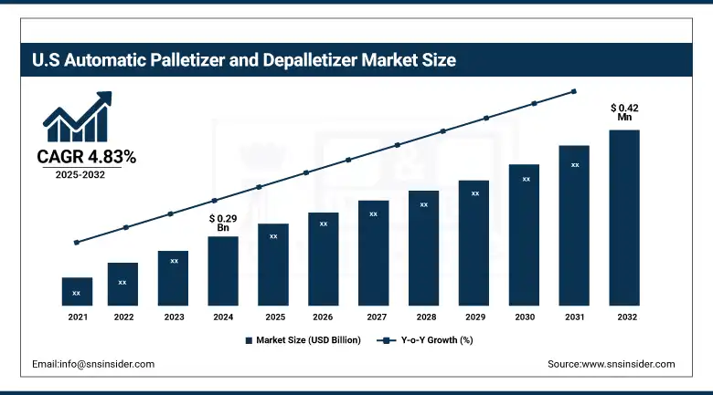 US Automatic Palletizer and Depalletizer Market Size
