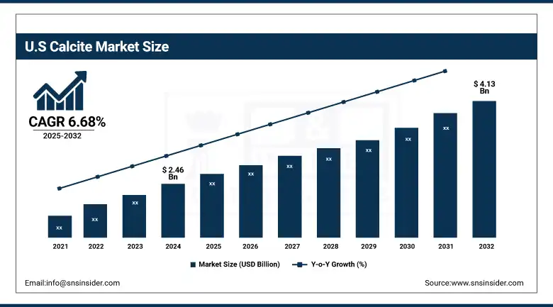 US Calcite Market Size