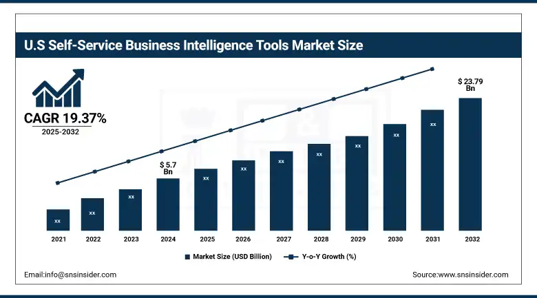 US Self-Service Business Intelligence Tools Market Size