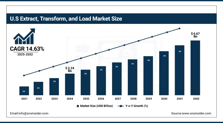 US Extract, Transform, and Load Market Size