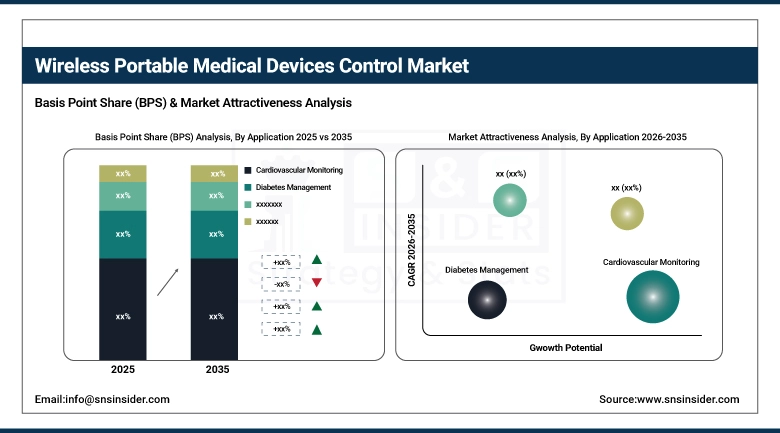 Wireless Portable Medical Devices Control Market BPS Share by Application