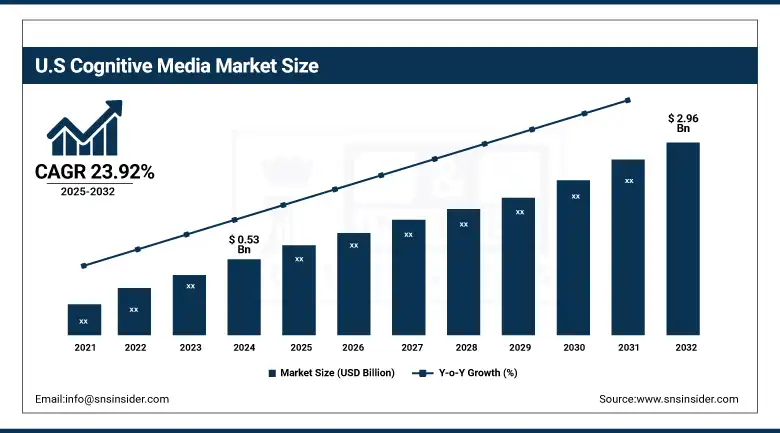 US Cognitive Media Market Size