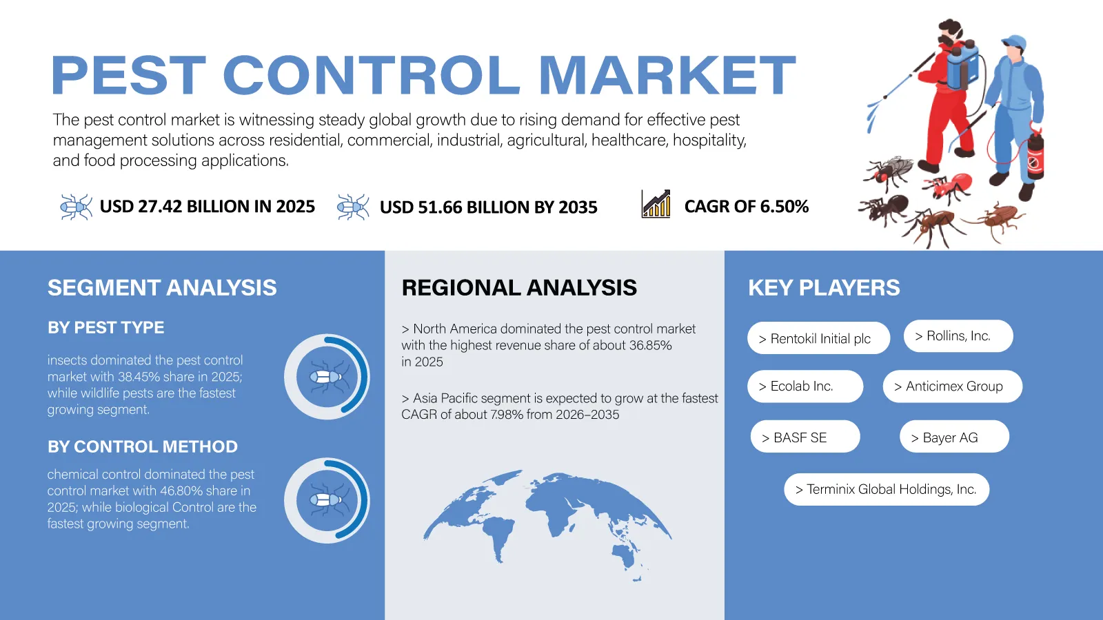 Pest Control Market Forecast 2026-2035