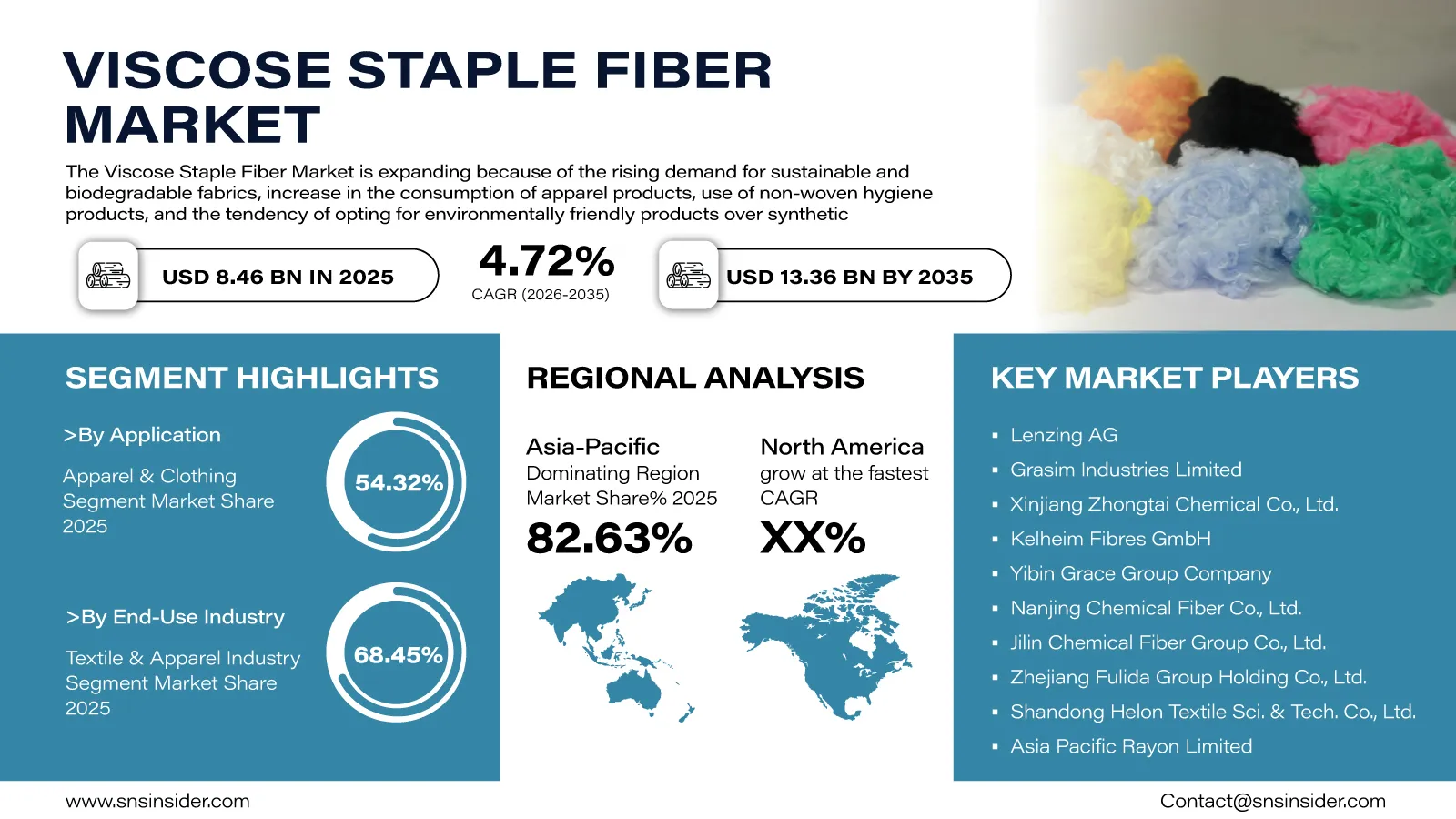 Viscose Staple Fiber Market Forecast 2026-2035
