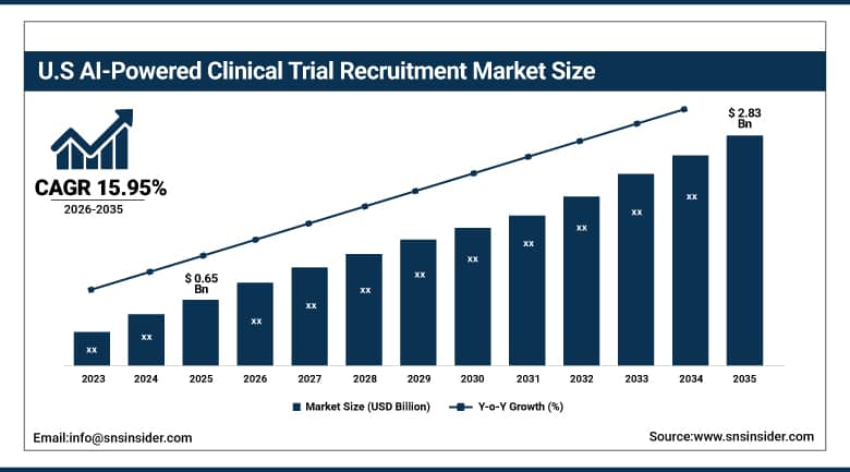US AI-Powered Clinical Trial Recruitment Market Size