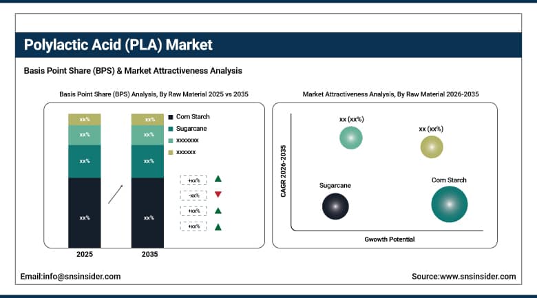 Polylactic Acid (PLA) Market BPS Share by Raw Material