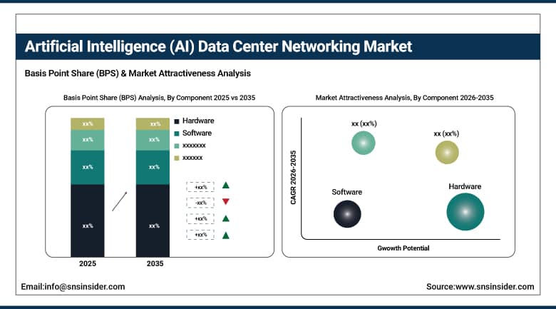 Artificial Intelligence (AI) Data Center Networking Market BPS Share by Component