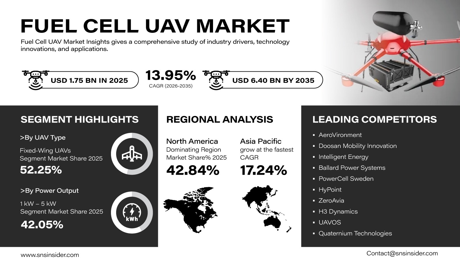 Fuel Cell UAV Market
