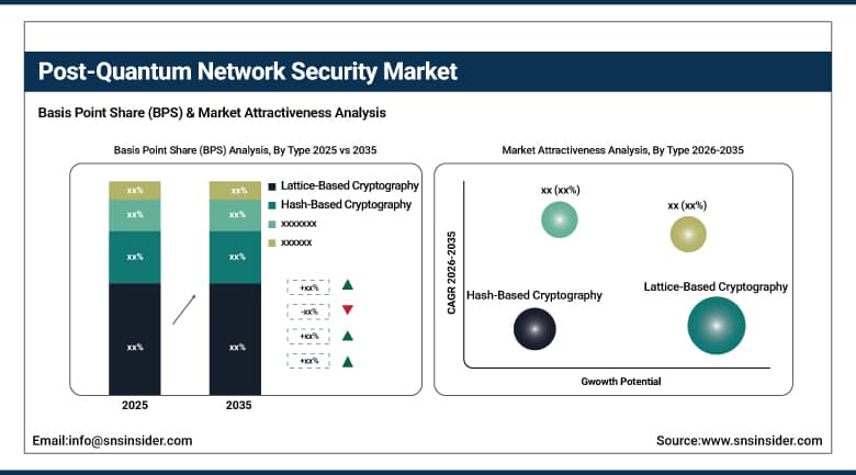 Post-Quantum Network Security Market BPS Share by Type