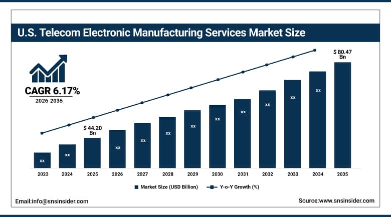 US Telecom Electronic Manufacturing Services Market Size