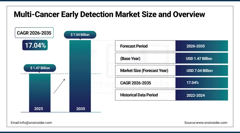 Multi-Cancer Early Detection Market Size and Overview