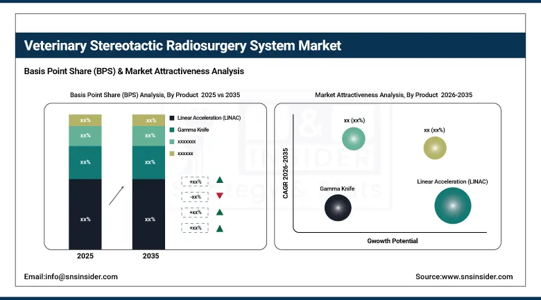 Veterinary Stereotactic Radiosurgery System Market BPS Share by Product