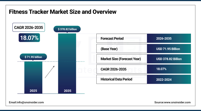 Fitness Tracker Market Size and Overview