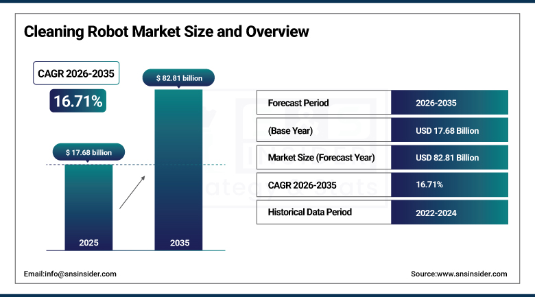 Cleaning Robot Market Size and Overview