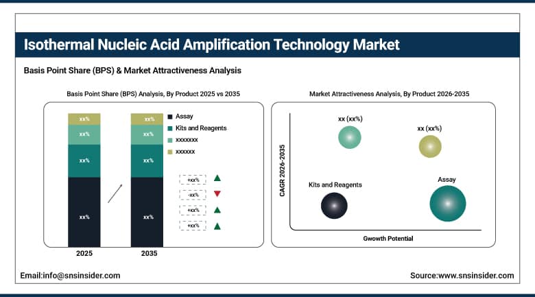 Isothermal Nucleic Acid Amplification Technology Market BPS Share by Product