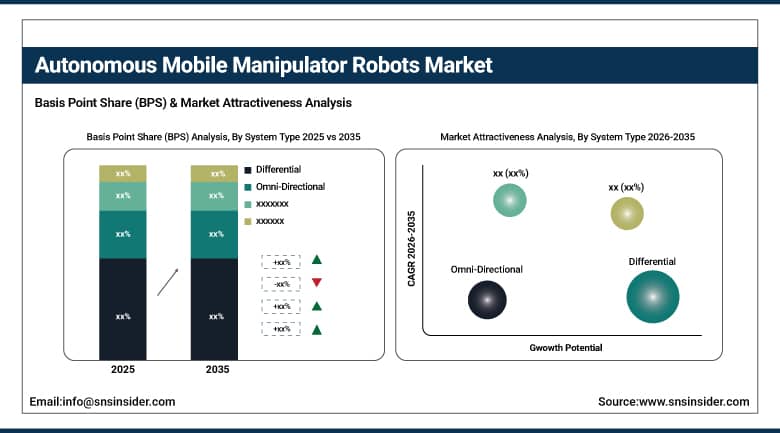Autonomous Mobile Manipulator Robots Market BPS Share by System Type