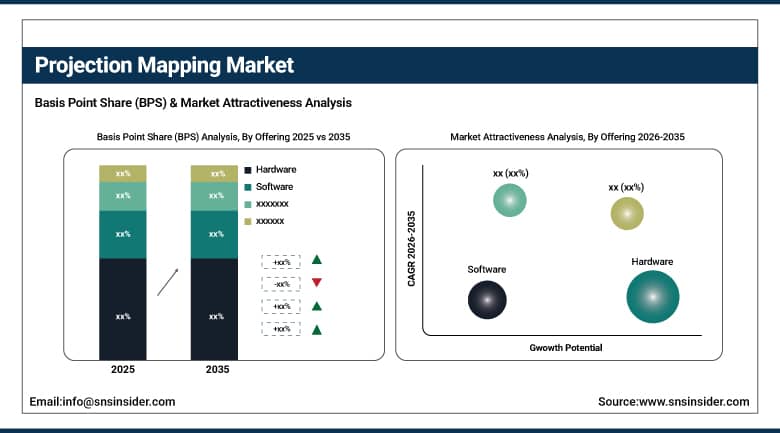 Projection Mapping Market BPS Share by Offering