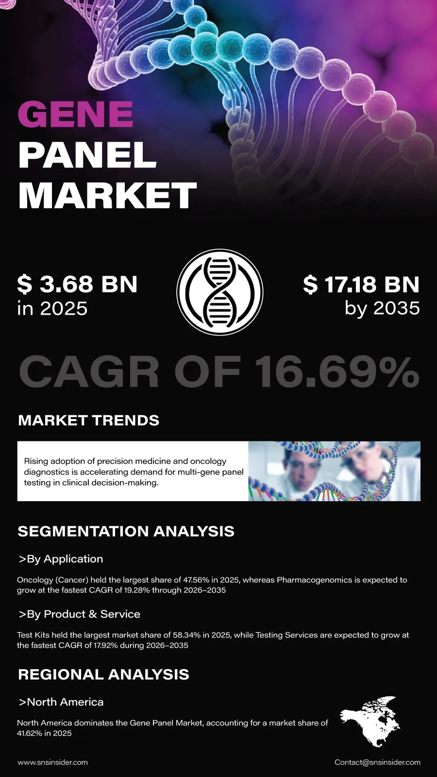 Gene Panel Market