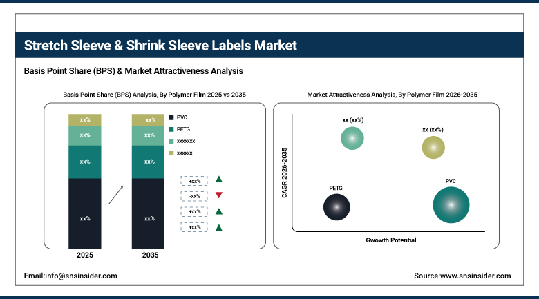 Stretch Sleeve & Shrink Sleeve Labels Market Share by Polymer Film