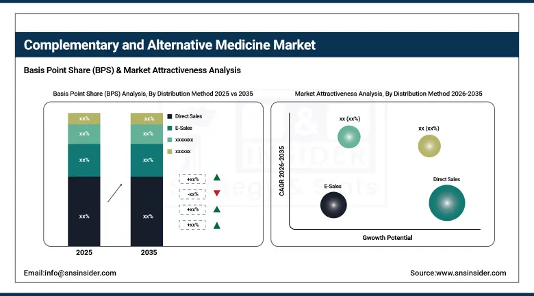 Complementary and Alternative Medicine Market BPS Share by Distribution Method