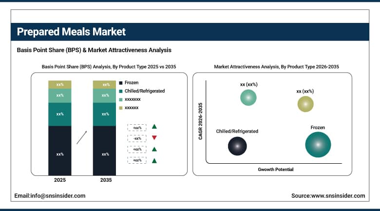 Prepared Meals Market BPS Share by Product Type