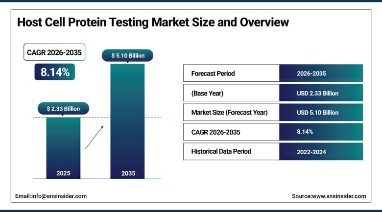 Host Cell Protein Testing Market Size and Overview