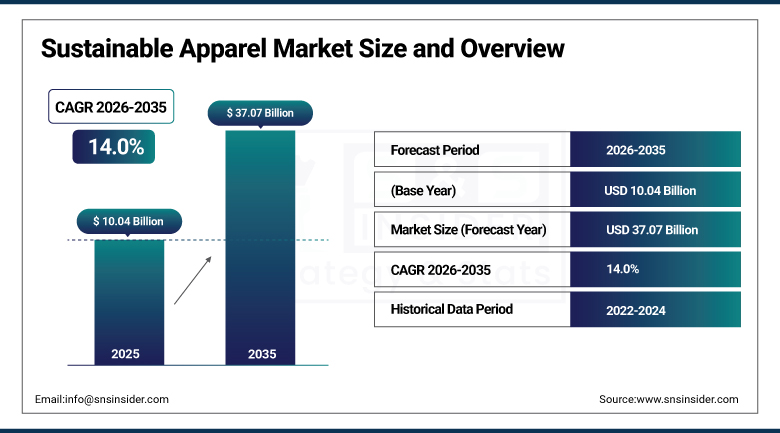 Sustainable Apparel Market Size and Overview