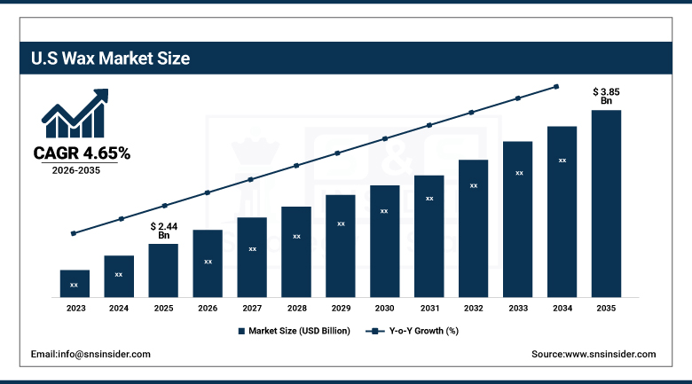 US Wax Market Size