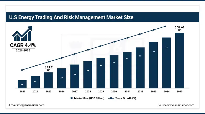US Energy Trading And Risk Management Market Size