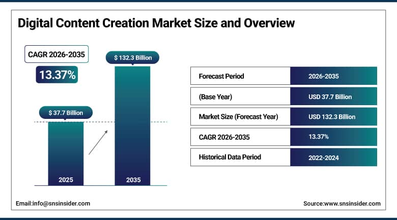 Digital Content Creation Market Size and Overview