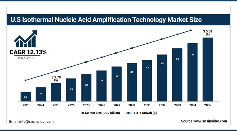 US Isothermal Nucleic Acid Amplification Technology Market Size
