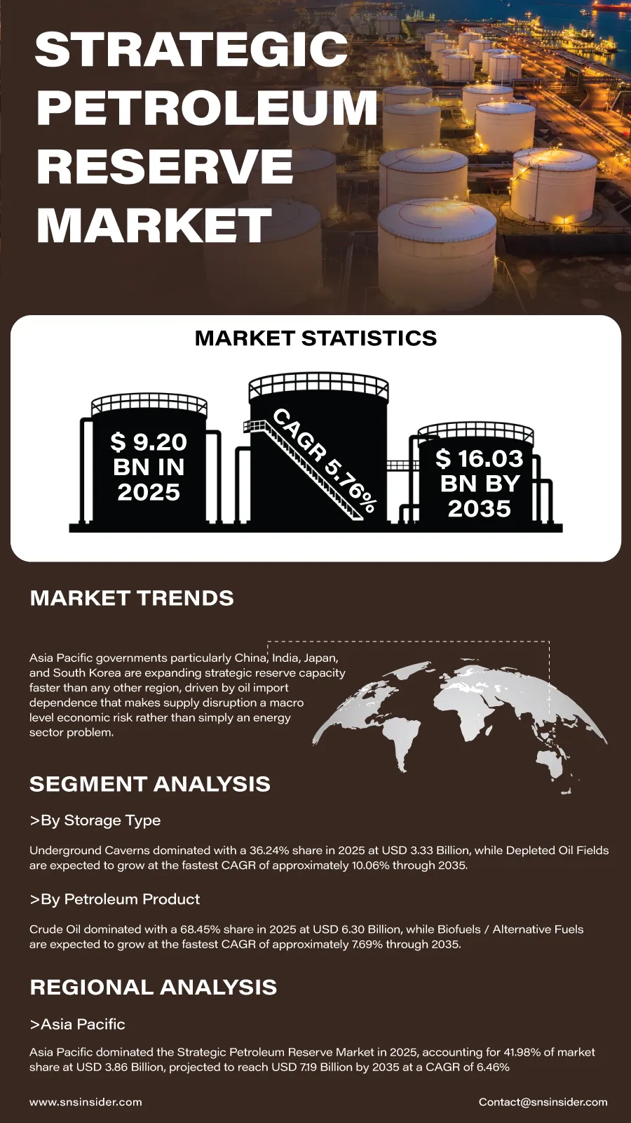 Strategic Petroleum Reserve Market Insights