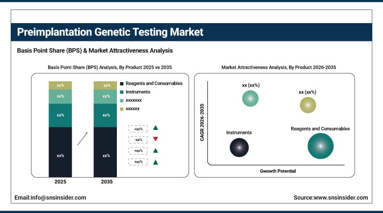 Preimplantation Genetic Testing Market BPS Share by Product
