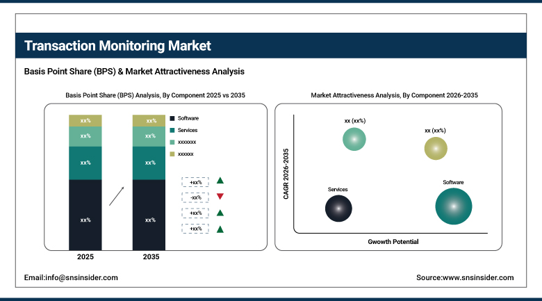 Transaction Monitoring Market Share by Component
