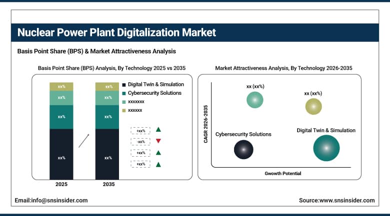Nuclear Power Plant Digitalization Market BPS Share by Technology