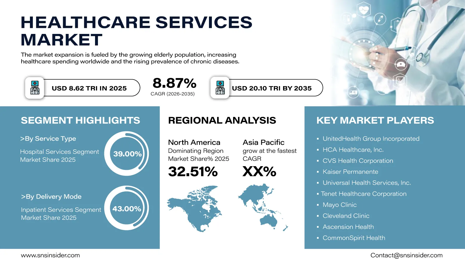 Healthcare Services Market Infographic